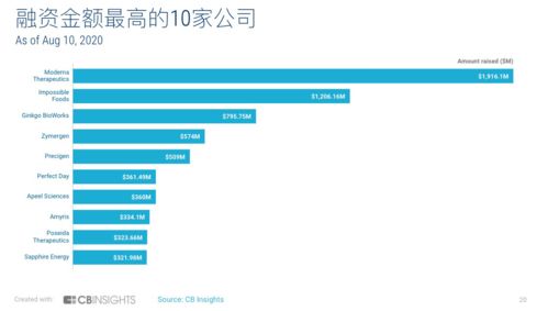 CB Insights中国合成生物学全球初创公司图谱 万亿美金市场现状与3721自助建站启示